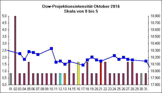Dow-Projektionsintensit�t Oktober 2016
Skala von 0 bis 5
