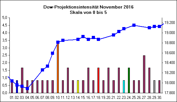 Dow-Projektionsintensit�t November 2016
Skala von 0 bis 5