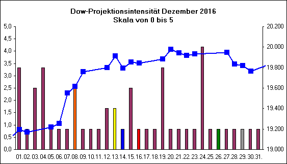 Dow-Projektionsintensit�t Dezember 2016
Skala von 0 bis 5