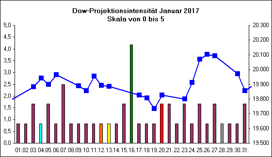 Dow-Projektionsintensit�t Januar 2017
Skala von 0 bis 5