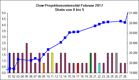 Dow-Projektionsintensit�t Februar 2017
Skala von 0 bis 5