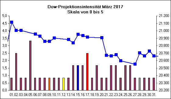 Dow-Projektionsintensit�t M�rz 2017
Skala von 0 bis 5