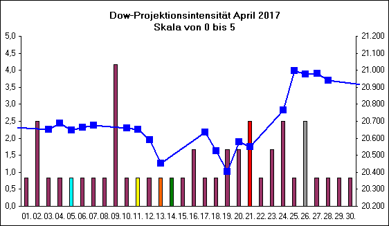 Dow-Projektionsintensit�t April 2017
Skala von 0 bis 5