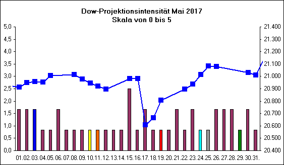 Dow-Projektionsintensit�t Mai 2017
Skala von 0 bis 5