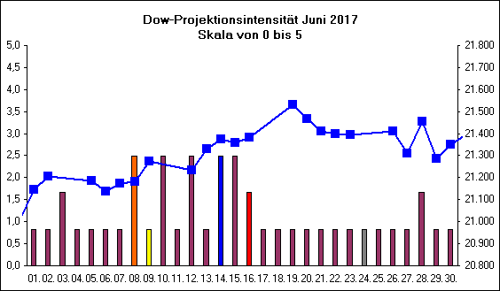 Dow-Projektionsintensit�t Juni 2017
Skala von 0 bis 5