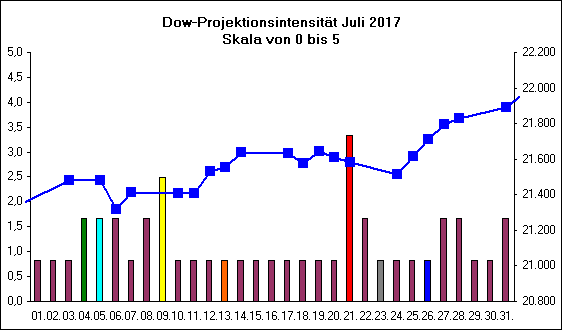 Dow-Projektionsintensit�t Juli 2017
Skala von 0 bis 5
