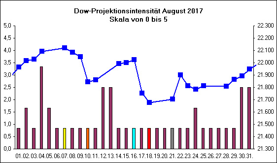 Dow-Projektionsintensit�t August 2017
Skala von 0 bis 5