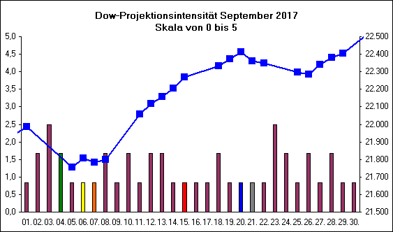 Dow-Projektionsintensit�t September 2017
Skala von 0 bis 5