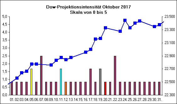 Dow-Projektionsintensit�t Oktober 2017
Skala von 0 bis 5