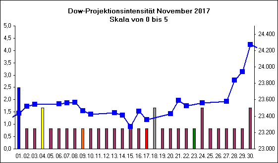 Dow-Projektionsintensit�t November 2017
Skala von 0 bis 5
