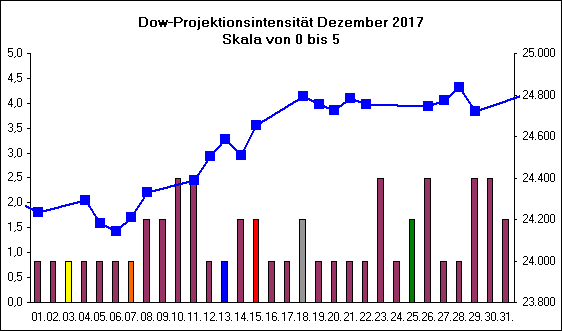 Dow-Projektionsintensit�t Dezember 2017
Skala von 0 bis 5