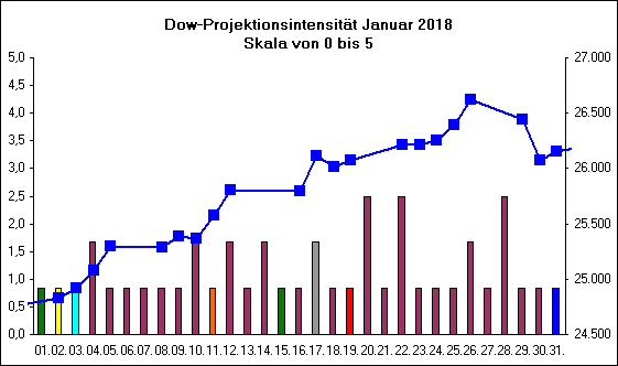 Dow-Projektionsintensit�t Januar 2018
Skala von 0 bis 5