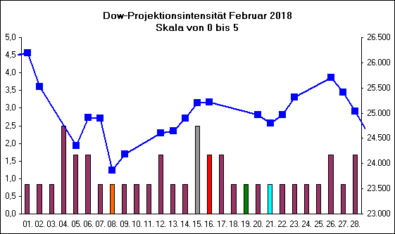 Dow-Projektionsintensit�t Februar 2018
Skala von 0 bis 5