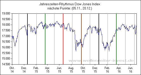 Jahreszeiten-Rhythmus Dow Jones Index
n�chste Punkte: (05.11., 20.12.)